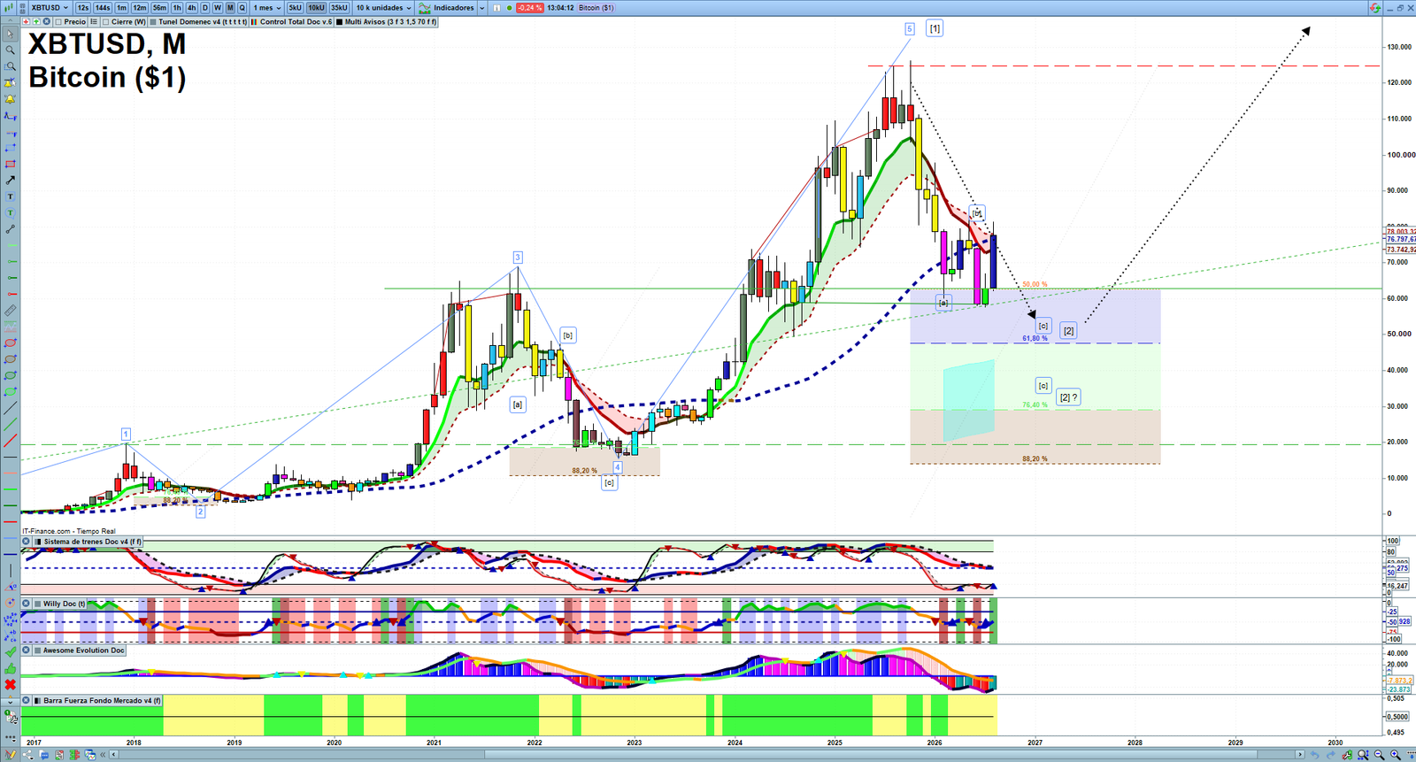 Bitcoin monthly technical analysis chart with trend structure, support and resistance levels